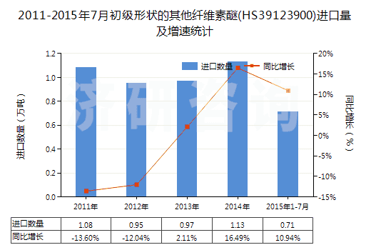 2011-2015年7月初級形狀的其他纖維素醚(HS39123900)進口量及增速統(tǒng)計